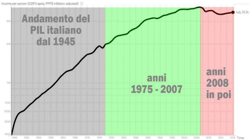 PIL Italia 1945-2018